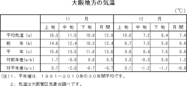 表　大阪地方の気温