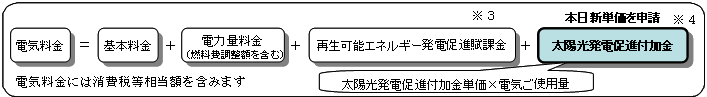 電気料金の算定方法イメージ（従量制供給の場合）