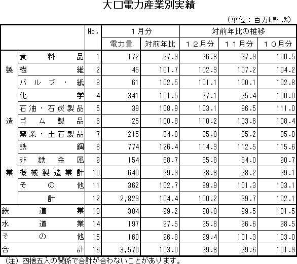 表　大口電力産業別実績