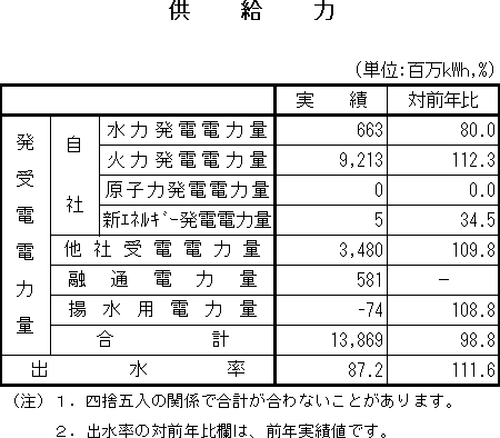 表　供給力