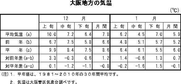 表　大阪地方の気温