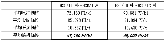 表　平均燃料価格