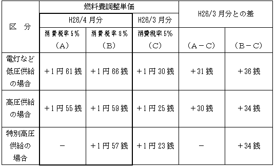 表　燃料費調整単価（使用電力量１kWh当たり）