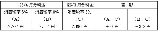 表　従量電灯Ａの平均的なモデルの影響額（H26/3月分電気料金との比較）