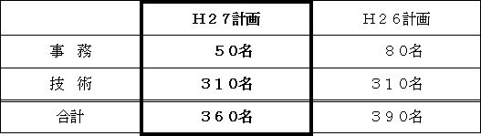 Ｈ２７計画　事務 ：５０名、技術：３１０名、合計：３６０名、Ｈ２６計画　事務 ：８０名、技術：３１０名、合計：３９０名