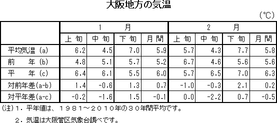 表　大阪地方の気温