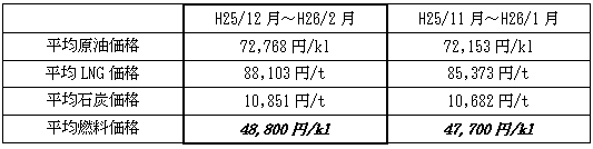 表　平均燃料価格