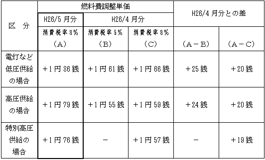 表　燃料費調整単価（使用電力量１kWh当たり）