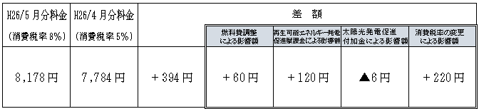 表　従量電灯Ａの平均的なモデルの影響額（H26/4月分電気料金との比較）