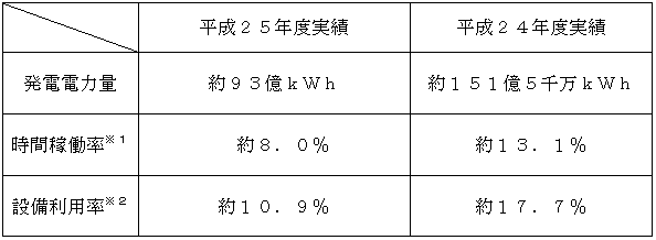 表　運転実績の総括