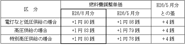 表　燃料費調整単価（使用電力量１kWh当たり）