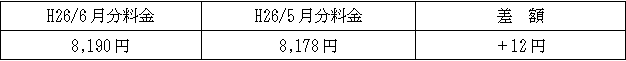 表　従量電灯Ａの平均的なモデルの影響額（H26/5月分電気料金との比較）