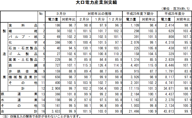 表　大口電力産業別実績