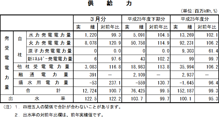 表　供給力