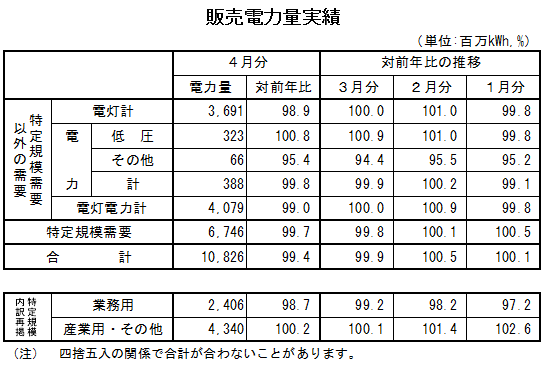 表　販売電力量実績