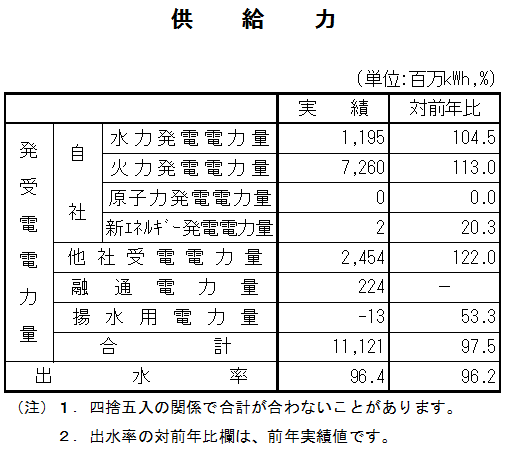 表　供給力