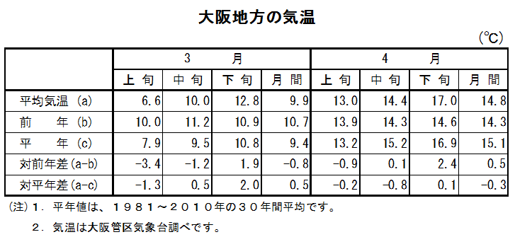 表　大阪地方の気温