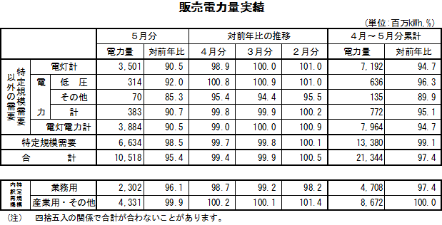 表　販売電力量実績