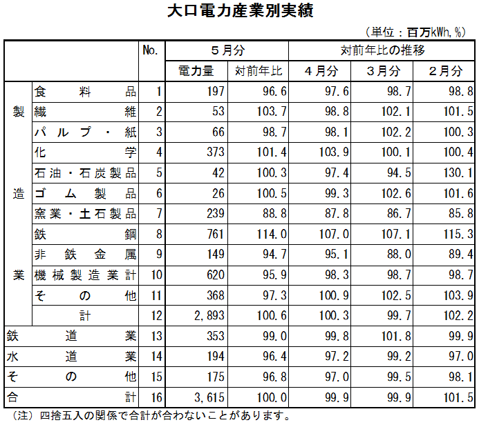 表　大口電力産業別実績