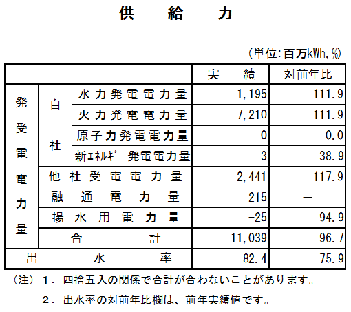 表　供給力