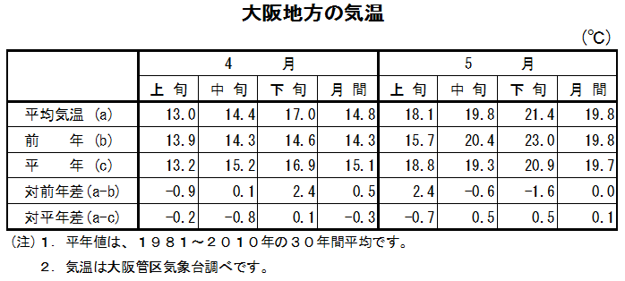表　大阪地方の気温