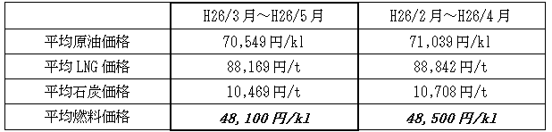 表　平均燃料価格