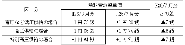 表　燃料費調整単価（使用電力量１kWh当たり）