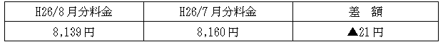 表　従量電灯Ａの平均的なモデルの影響額（H26/7月分電気料金との比較）
