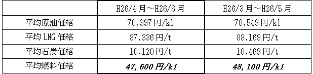 表　平均燃料価格