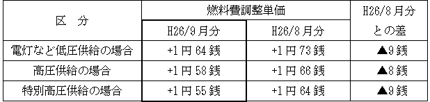 表　燃料費調整単価（使用電力量１kWh当たり）