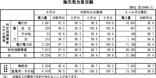 表　販売電力量実績