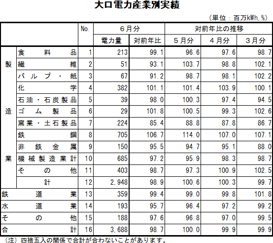 表　大口電力産業別実績