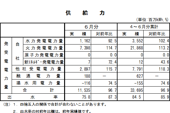 表　供給力