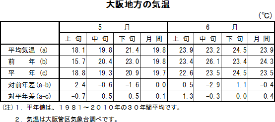 表　大阪地方の気温