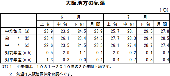 表　大阪地方の気温