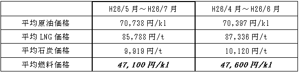 表　平均燃料価格