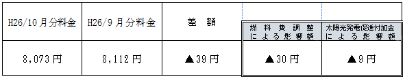 表　従量電灯Ａの平均的なモデルの影響額（H26/9月分電気料金との比較）
