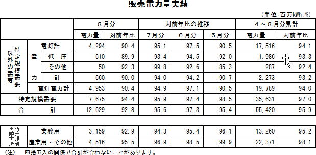 表　販売電力量実績