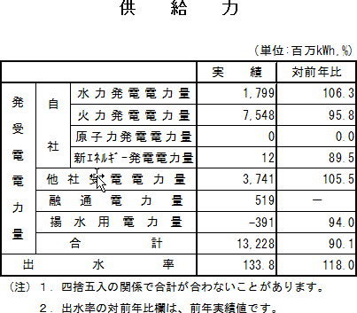 表　供給力