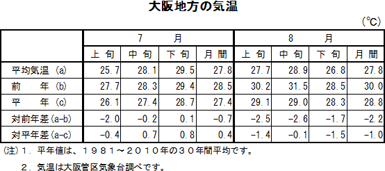 表　大阪地方の気温