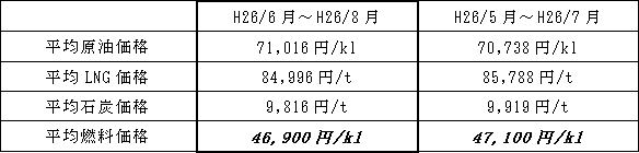 表　平均燃料価格