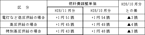 表　燃料費調整単価（使用電力量１kWh当たり）