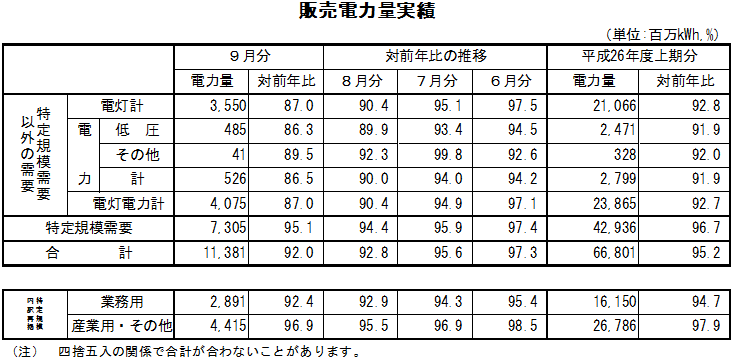 表　販売電力量実績
