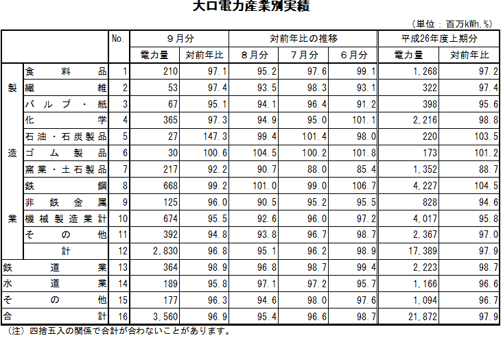 表　大口電力産業別実績