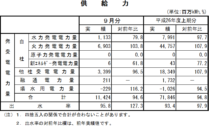 表　供給力