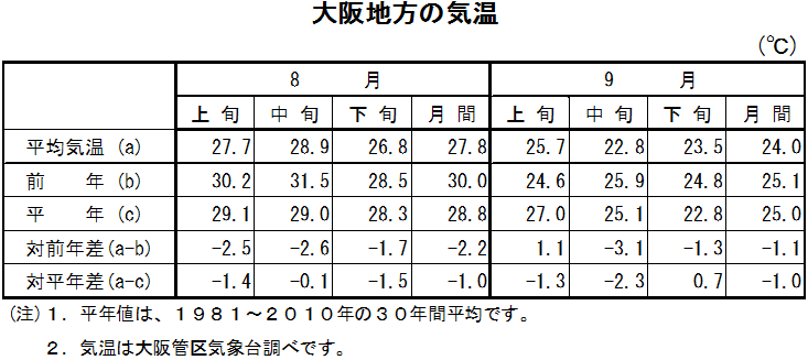 表　大阪地方の気温