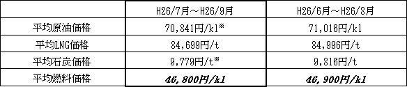 表　平均燃料価格