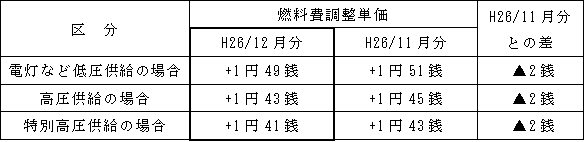 表　燃料費調整単価（使用電力量１kWh当たり）