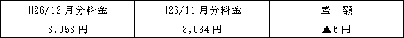 表　従量電灯Ａの平均的なモデルの影響額（H26/11月分電気料金との比較）
