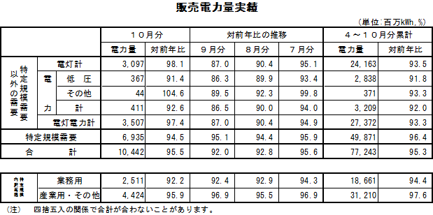 表　販売電力量実績